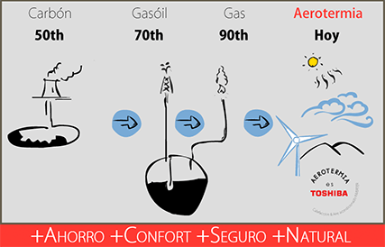 aerotermia