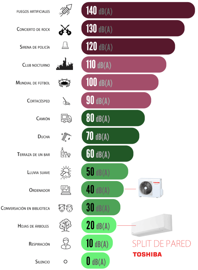 comparativa ruido en decibelios