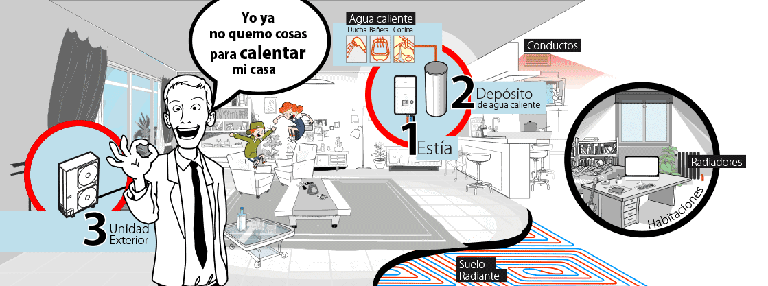Estía, la calefacción con Aerotermia de gran rendimiento