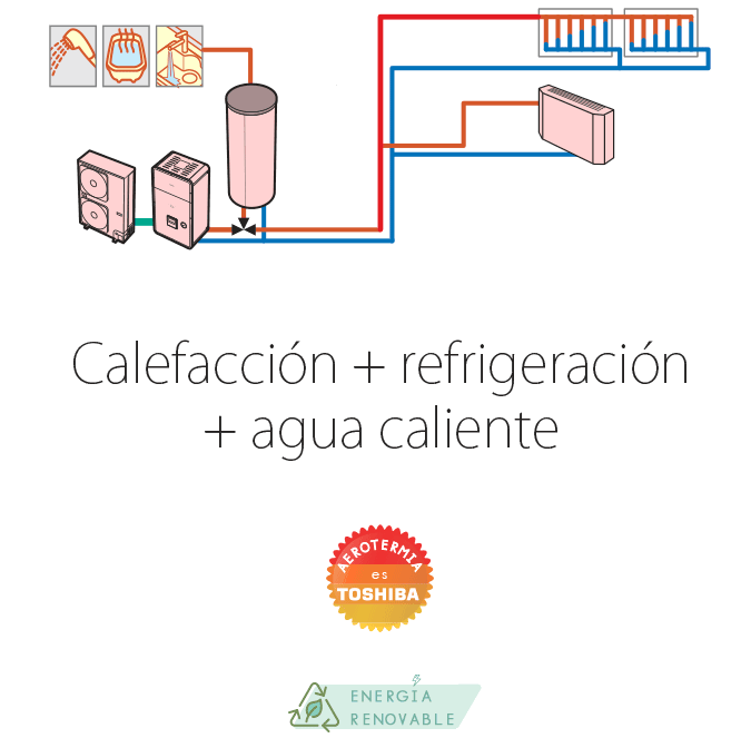 La aerotermia está considerada energía renovable en el CTE