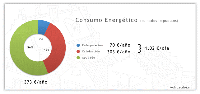 ahorro en calefacción
