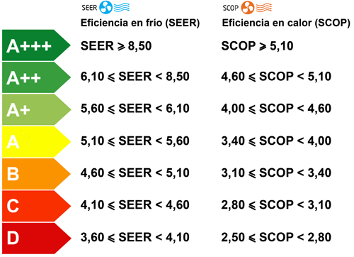 clasificación energética de aires acondicionados