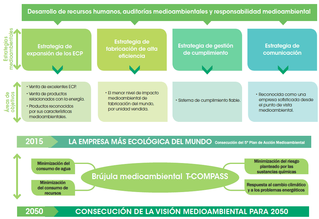politica medioambiental en aire acondicionado