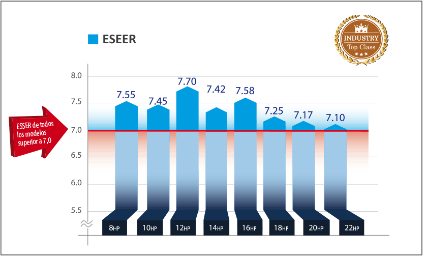 ESEER VRF